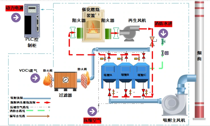 活性炭吸附脱附与催化燃烧系统工艺流程图