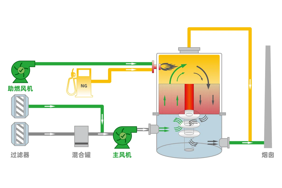 旋转式 RTO 天然气辅助燃烧、蓄热换热与排气流程图